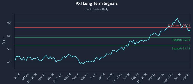 PXI Long Term Analysis for April 12 2026 PXI Long Term Analysis for April 12 2026