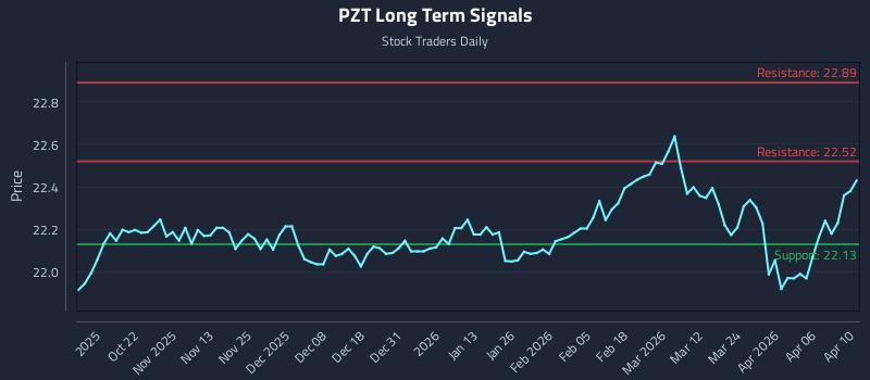 PZT Long Term Analysis for April 12 2026
