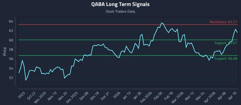 QABA Long Term Analysis for April 12 2026