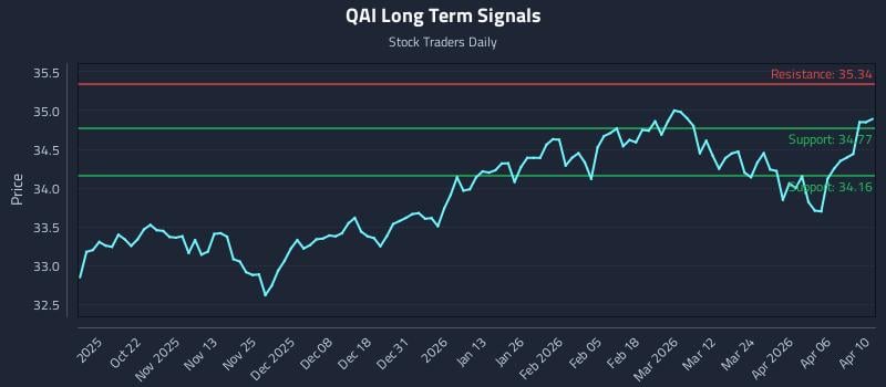 QAI Long Term Analysis for April 12 2026