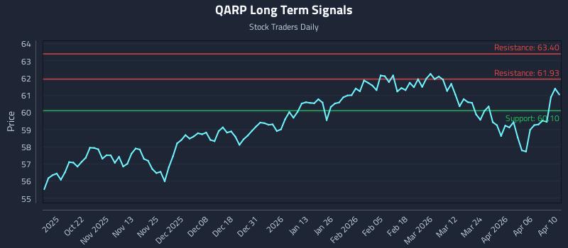 QARP Long Term Analysis for April 12 2026