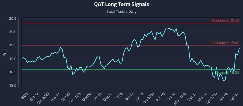 QAT Long Term Analysis for April 12 2026 QAT Long Term Analysis for April 12 2026