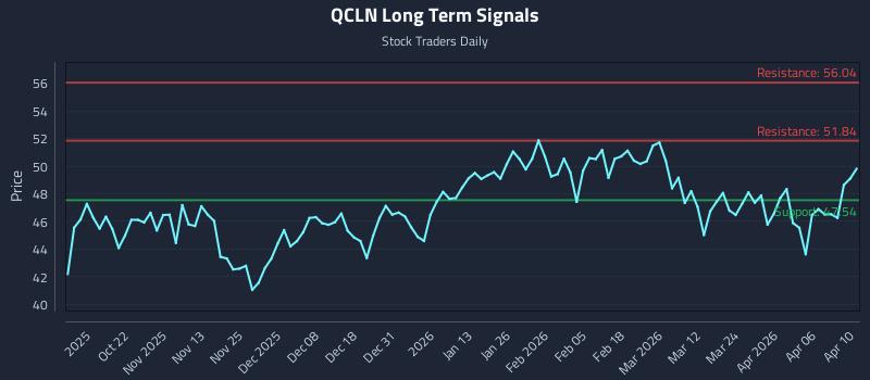 QCLN Long Term Analysis for April 12 2026 QCLN Long Term Analysis for April 12 2026