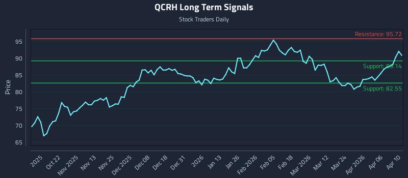 QCRH Long Term Analysis for April 12 2026