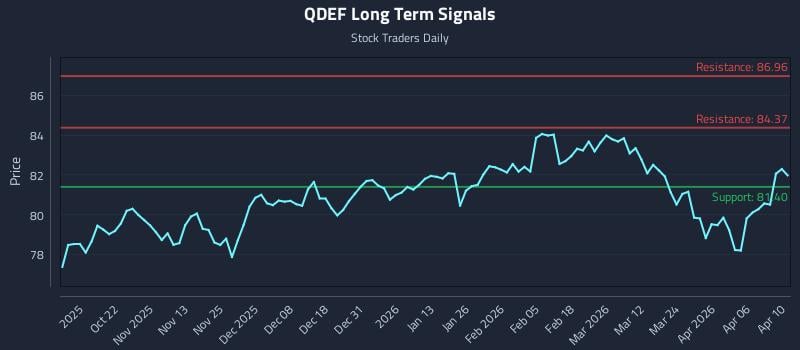 QDEF Long Term Analysis for April 12 2026