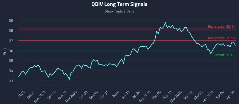 QDIV Long Term Analysis for April 12 2026