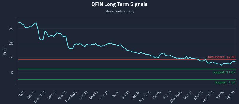 QFIN Long Term Analysis for April 12 2026 QFIN Long Term Analysis for April 12 2026