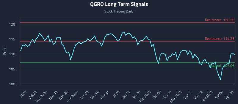 QGRO Long Term Analysis for April 12 2026