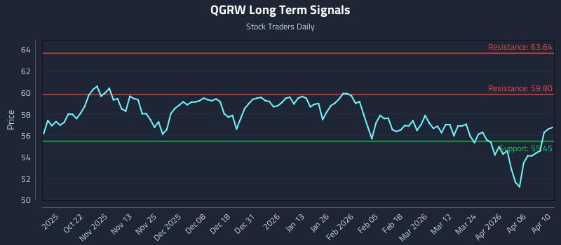 QGRW Long Term Analysis for April 12 2026 QGRW Long Term Analysis for April 12 2026