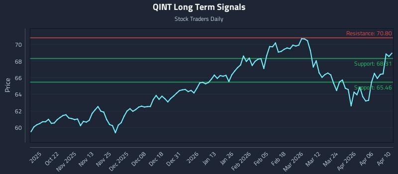 QINT Long Term Analysis for April 12 2026