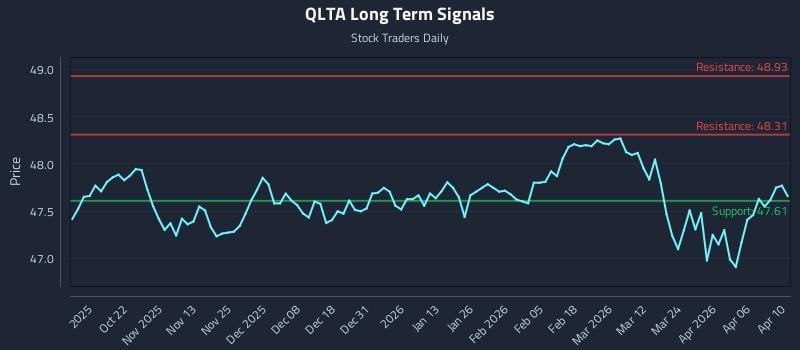 QLTA Long Term Analysis for April 12 2026 QLTA Long Term Analysis for April 12 2026