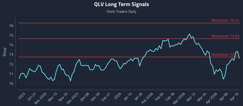QLV Long Term Analysis for April 12 2026