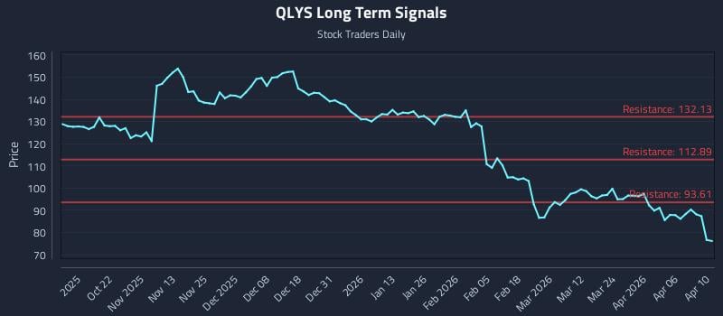 QLYS Long Term Analysis for April 12 2026