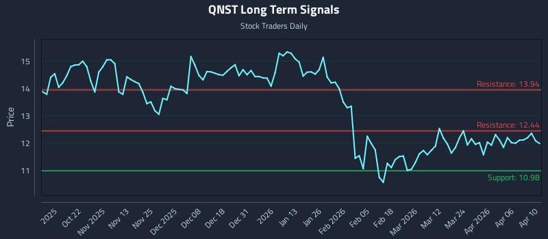 QNST Long Term Analysis for April 12 2026 QNST Long Term Analysis for April 12 2026