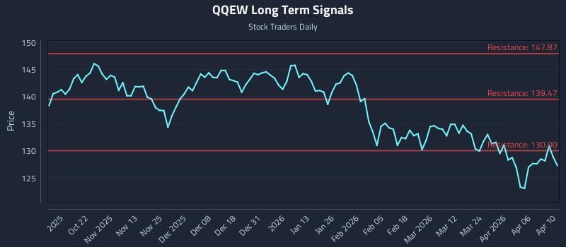 QQEW Long Term Analysis for April 12 2026