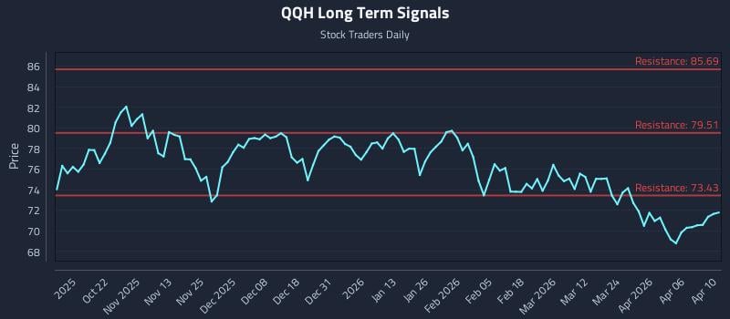 QQH Long Term Analysis for April 12 2026