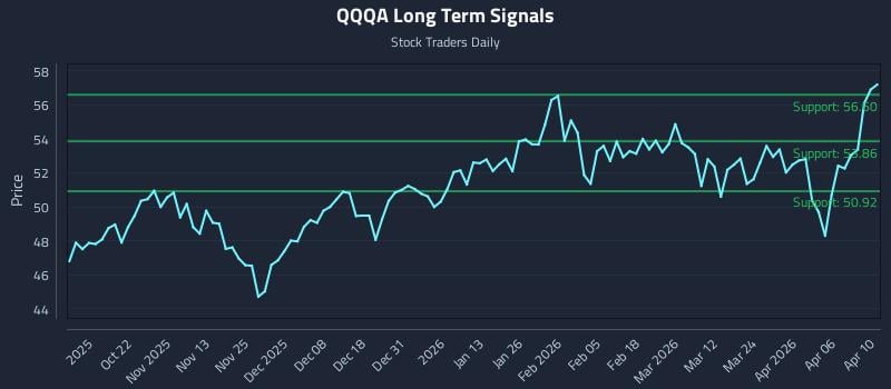 QQQA Long Term Analysis for April 12 2026