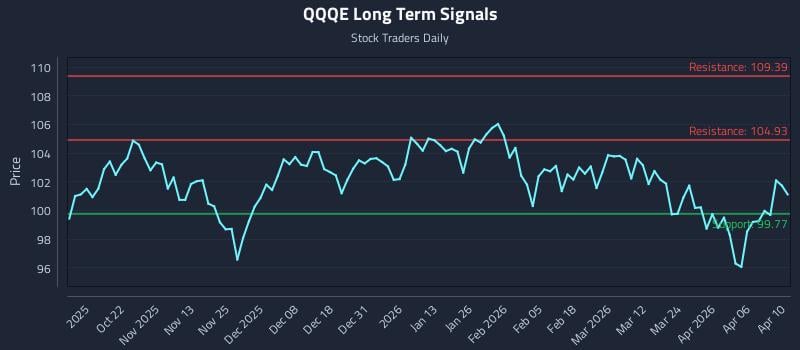 QQQE Long Term Analysis for April 12 2026