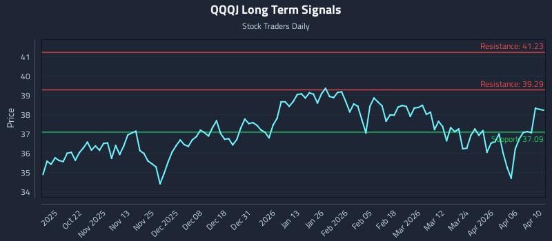 QQQJ Long Term Analysis for April 12 2026 QQQJ Long Term Analysis for April 12 2026