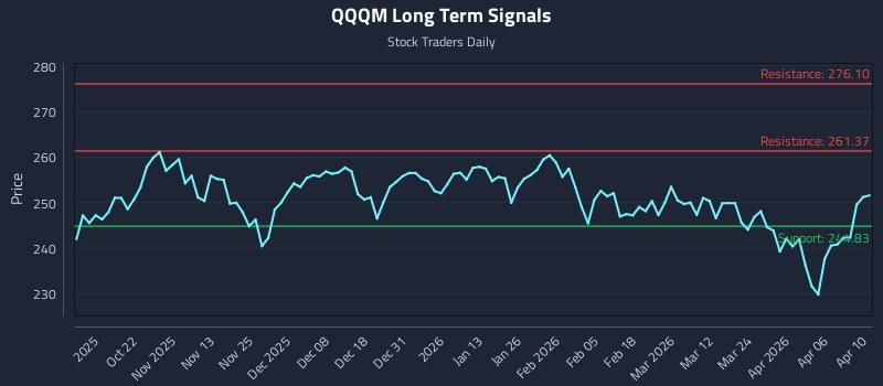 QQQM Long Term Analysis for April 12 2026 QQQM Long Term Analysis for April 12 2026