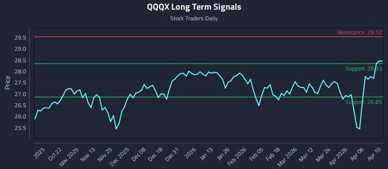 QQQX Long Term Analysis for April 12 2026