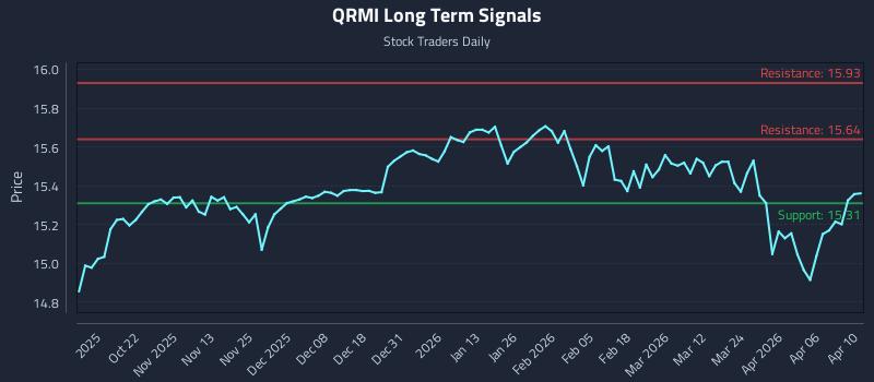 QRMI Long Term Analysis for April 12 2026