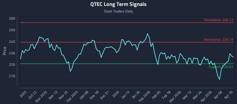 QTEC Long Term Analysis for April 12 2026