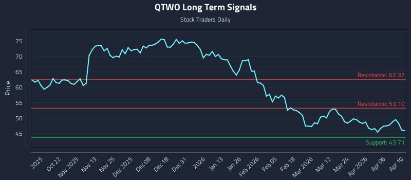 QTWO Long Term Analysis for April 12 2026 QTWO Long Term Analysis for April 12 2026