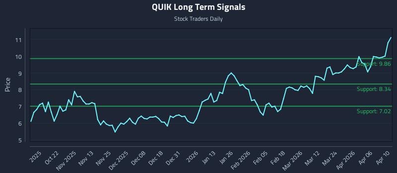 QUIK Long Term Analysis for April 12 2026
