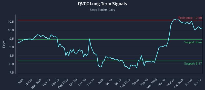 QVCC Long Term Analysis for April 12 2026 QVCC Long Term Analysis for April 12 2026