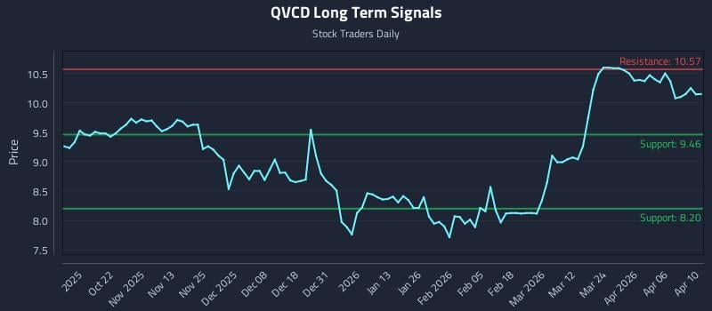 QVCD Long Term Analysis for April 12 2026