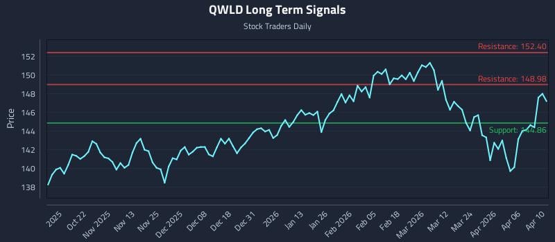 QWLD Long Term Analysis for April 12 2026