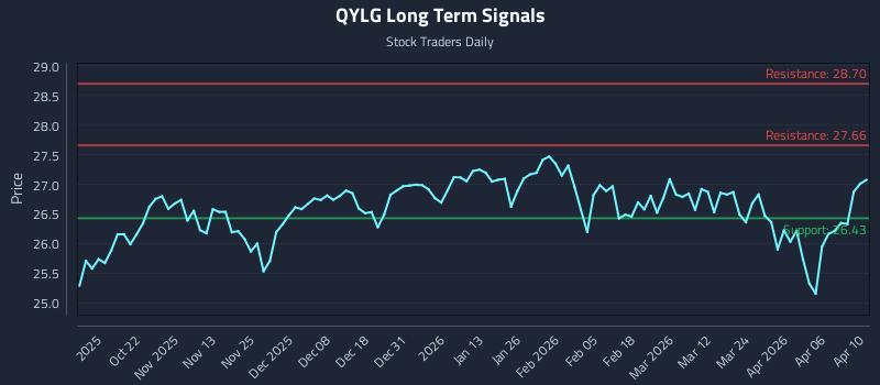 QYLG Long Term Analysis for April 12 2026