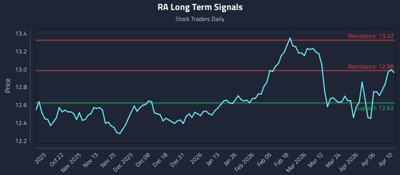 RA Long Term Analysis for April 12 2026 RA Long Term Analysis for April 12 2026