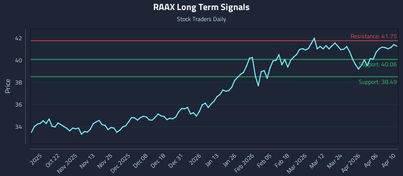 RAAX Long Term Analysis for April 12 2026 RAAX Long Term Analysis for April 12 2026