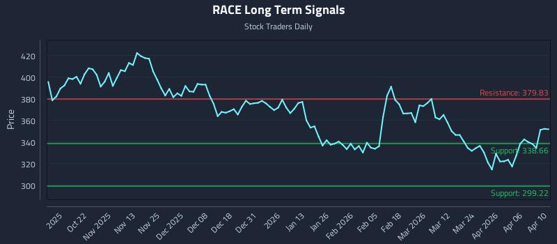RACE Long Term Analysis for April 12 2026