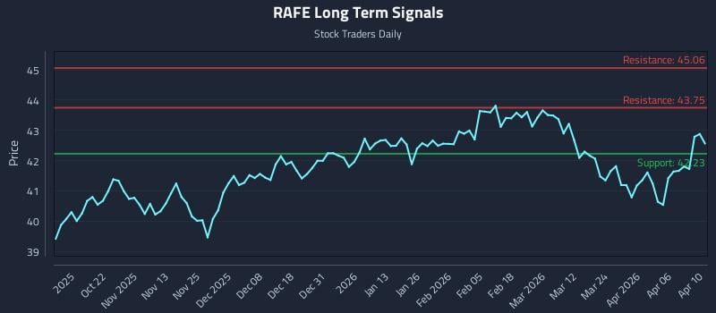 RAFE Long Term Analysis for April 12 2026 RAFE Long Term Analysis for April 12 2026