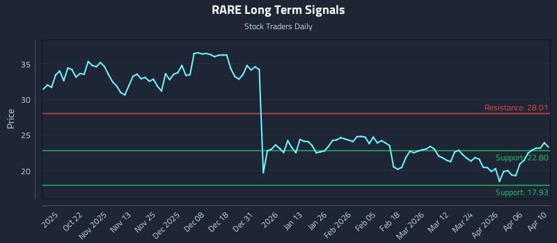 RARE Long Term Analysis for April 12 2026