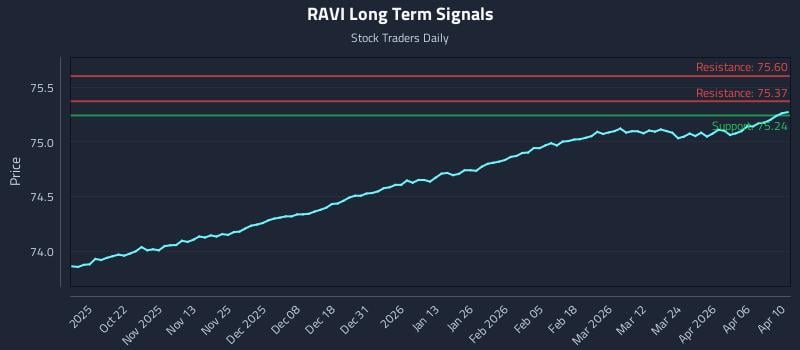 RAVI Long Term Analysis for April 12 2026