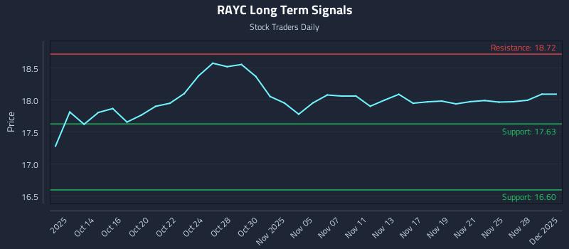 RAYC Long Term Analysis for April 12 2026 RAYC Long Term Analysis for April 12 2026