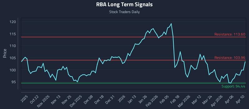 RBA Long Term Analysis for April 12 2026