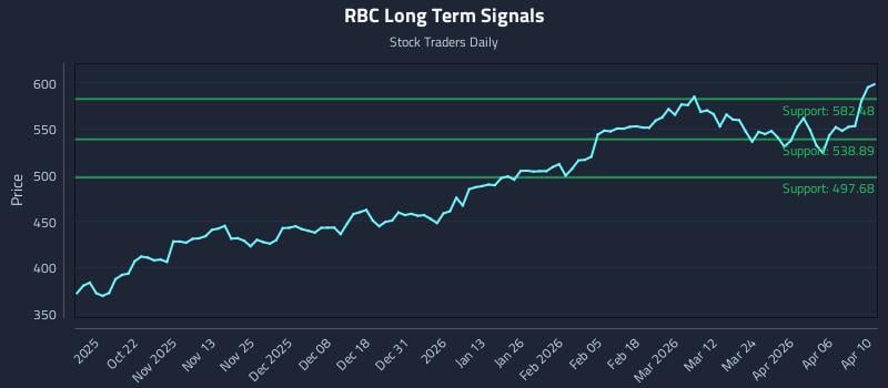 RBC Long Term Analysis for April 12 2026