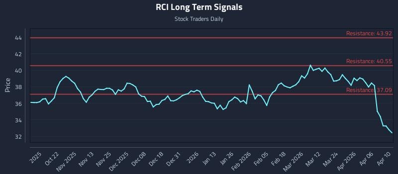 RCI Long Term Analysis for April 12 2026