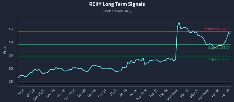RCKY Long Term Analysis for April 12 2026