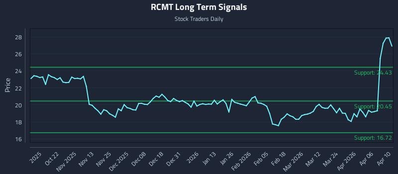 RCMT Long Term Analysis for April 12 2026 RCMT Long Term Analysis for April 12 2026