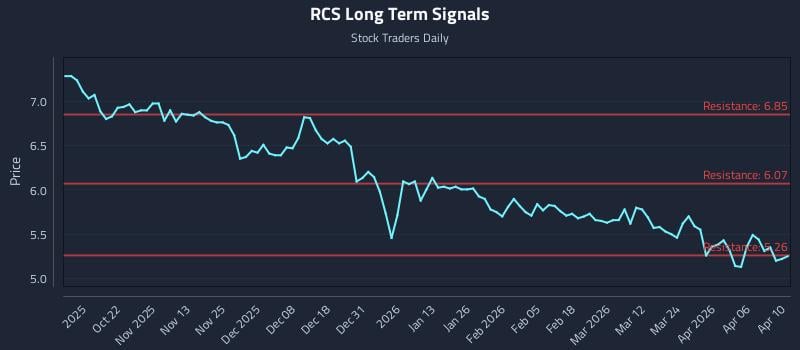 RCS Long Term Analysis for April 12 2026
