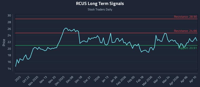 RCUS Long Term Analysis for April 12 2026