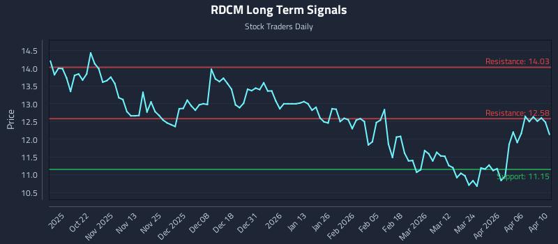 RDCM Long Term Analysis for April 12 2026 RDCM Long Term Analysis for April 12 2026