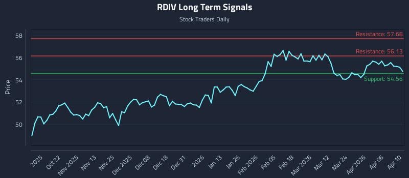 RDIV Long Term Analysis for April 12 2026
