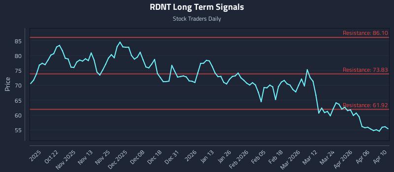 RDNT Long Term Analysis for April 12 2026
